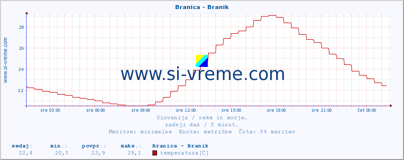 POVPREČJE :: Branica - Branik :: temperatura | pretok | višina :: zadnji dan / 5 minut.