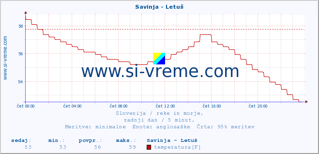 POVPREČJE :: Savinja - Letuš :: temperatura | pretok | višina :: zadnji dan / 5 minut.