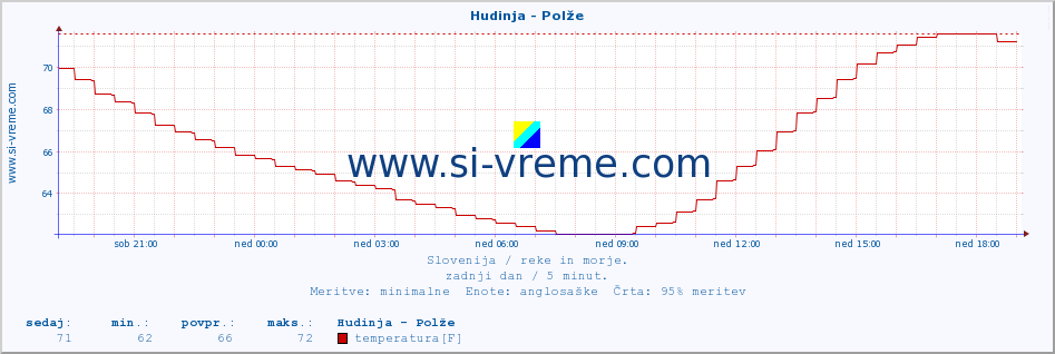 POVPREČJE :: Hudinja - Polže :: temperatura | pretok | višina :: zadnji dan / 5 minut.