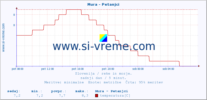 POVPREČJE :: Mura - Petanjci :: temperatura | pretok | višina :: zadnji dan / 5 minut.