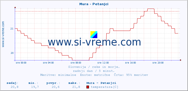 POVPREČJE :: Mura - Petanjci :: temperatura | pretok | višina :: zadnji dan / 5 minut.