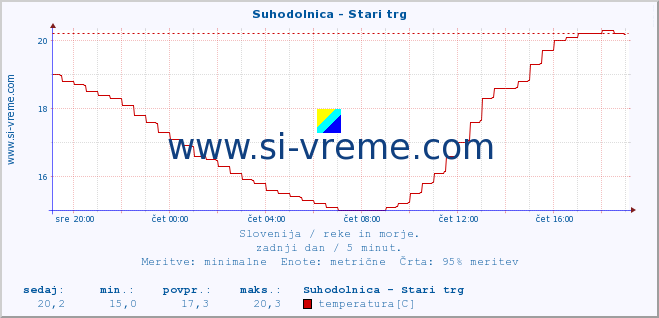 POVPREČJE :: Suhodolnica - Stari trg :: temperatura | pretok | višina :: zadnji dan / 5 minut.