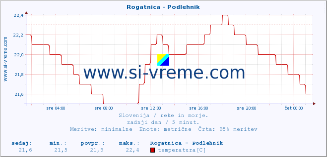 POVPREČJE :: Rogatnica - Podlehnik :: temperatura | pretok | višina :: zadnji dan / 5 minut.