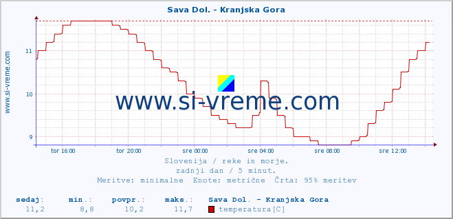 POVPREČJE :: Sava Dol. - Kranjska Gora :: temperatura | pretok | višina :: zadnji dan / 5 minut.