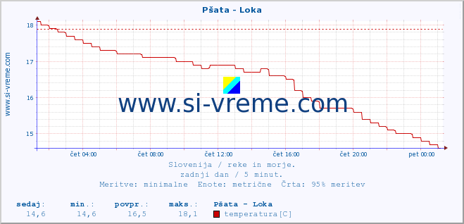 POVPREČJE :: Pšata - Loka :: temperatura | pretok | višina :: zadnji dan / 5 minut.