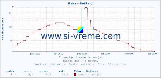 POVPREČJE :: Paka - Šoštanj :: temperatura | pretok | višina :: zadnji dan / 5 minut.