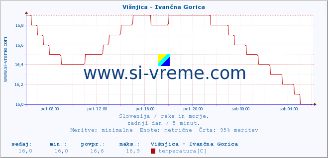 POVPREČJE :: Višnjica - Ivančna Gorica :: temperatura | pretok | višina :: zadnji dan / 5 minut.