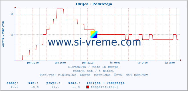 POVPREČJE :: Idrijca - Podroteja :: temperatura | pretok | višina :: zadnji dan / 5 minut.