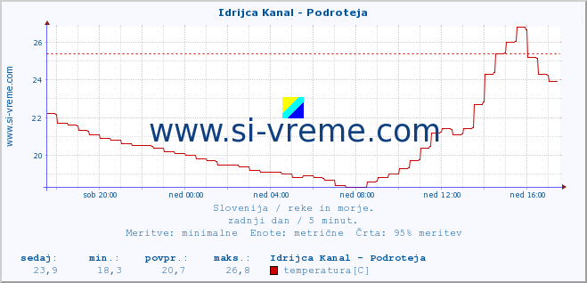 POVPREČJE :: Idrijca Kanal - Podroteja :: temperatura | pretok | višina :: zadnji dan / 5 minut.