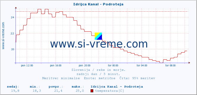 POVPREČJE :: Idrijca Kanal - Podroteja :: temperatura | pretok | višina :: zadnji dan / 5 minut.