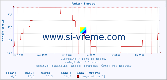 POVPREČJE :: Reka - Trnovo :: temperatura | pretok | višina :: zadnji dan / 5 minut.