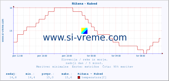 POVPREČJE :: Rižana - Kubed :: temperatura | pretok | višina :: zadnji dan / 5 minut.