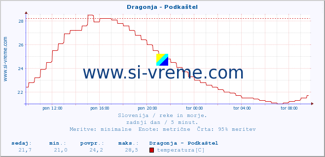 POVPREČJE :: Dragonja - Podkaštel :: temperatura | pretok | višina :: zadnji dan / 5 minut.