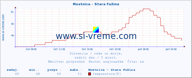 POVPREČJE :: Mostnica - Stara Fužina :: temperatura | pretok | višina :: zadnji dan / 5 minut.