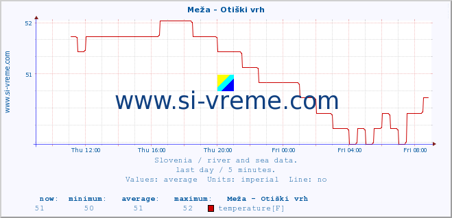  :: Meža - Otiški vrh :: temperature | flow | height :: last day / 5 minutes.