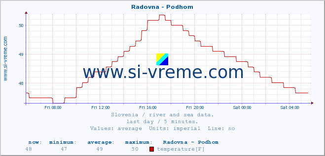  :: Radovna - Podhom :: temperature | flow | height :: last day / 5 minutes.