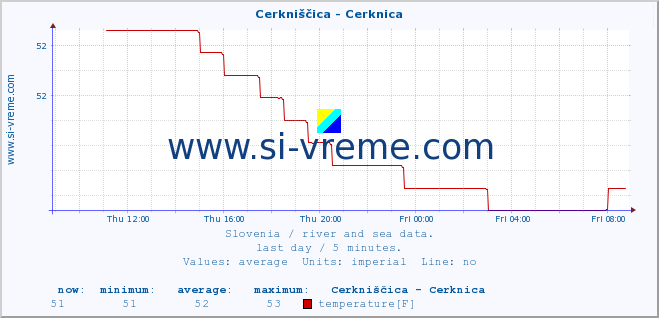  :: Cerkniščica - Cerknica :: temperature | flow | height :: last day / 5 minutes.