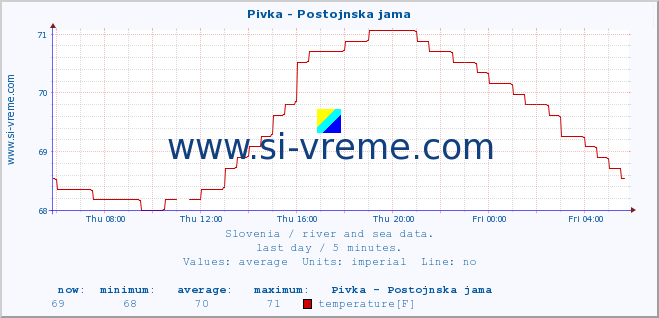  :: Pivka - Postojnska jama :: temperature | flow | height :: last day / 5 minutes.