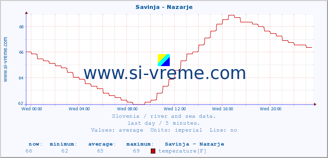  :: Savinja - Nazarje :: temperature | flow | height :: last day / 5 minutes.