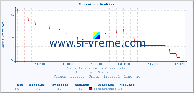  :: Gračnica - Vodiško :: temperature | flow | height :: last day / 5 minutes.