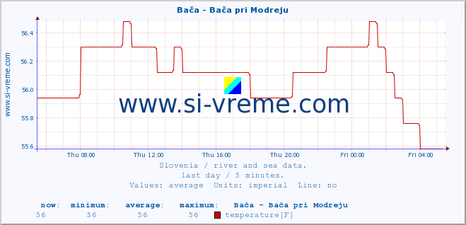  :: Bača - Bača pri Modreju :: temperature | flow | height :: last day / 5 minutes.