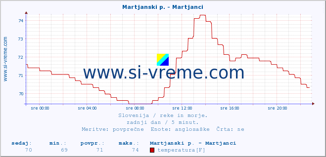 POVPREČJE :: Martjanski p. - Martjanci :: temperatura | pretok | višina :: zadnji dan / 5 minut.