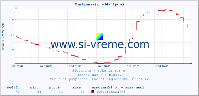 POVPREČJE :: Martjanski p. - Martjanci :: temperatura | pretok | višina :: zadnji dan / 5 minut.