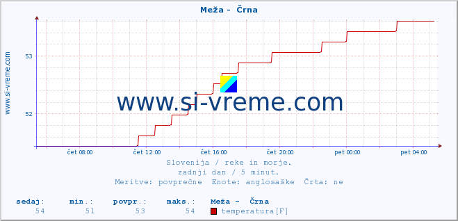 POVPREČJE :: Meža -  Črna :: temperatura | pretok | višina :: zadnji dan / 5 minut.