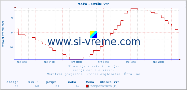 POVPREČJE :: Meža - Otiški vrh :: temperatura | pretok | višina :: zadnji dan / 5 minut.