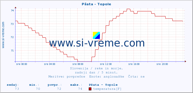 POVPREČJE :: Pšata - Topole :: temperatura | pretok | višina :: zadnji dan / 5 minut.