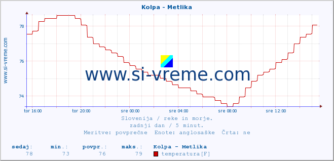 POVPREČJE :: Kolpa - Metlika :: temperatura | pretok | višina :: zadnji dan / 5 minut.