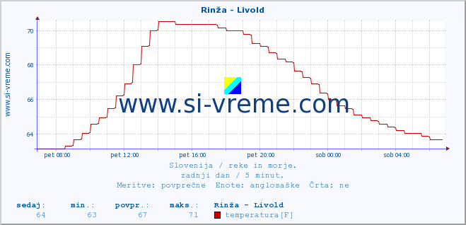 POVPREČJE :: Rinža - Livold :: temperatura | pretok | višina :: zadnji dan / 5 minut.