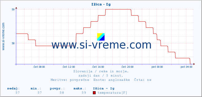 POVPREČJE :: Ižica - Ig :: temperatura | pretok | višina :: zadnji dan / 5 minut.