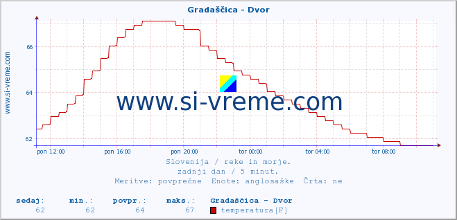 POVPREČJE :: Gradaščica - Dvor :: temperatura | pretok | višina :: zadnji dan / 5 minut.