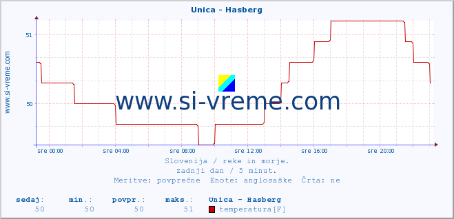 POVPREČJE :: Unica - Hasberg :: temperatura | pretok | višina :: zadnji dan / 5 minut.