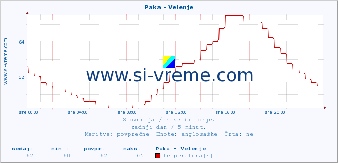 POVPREČJE :: Paka - Velenje :: temperatura | pretok | višina :: zadnji dan / 5 minut.