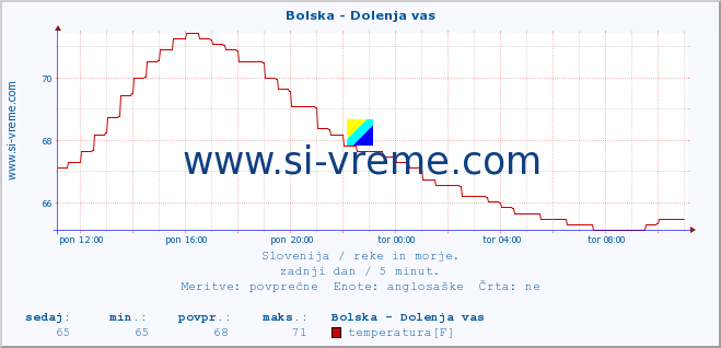 POVPREČJE :: Bolska - Dolenja vas :: temperatura | pretok | višina :: zadnji dan / 5 minut.