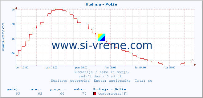 POVPREČJE :: Hudinja - Polže :: temperatura | pretok | višina :: zadnji dan / 5 minut.