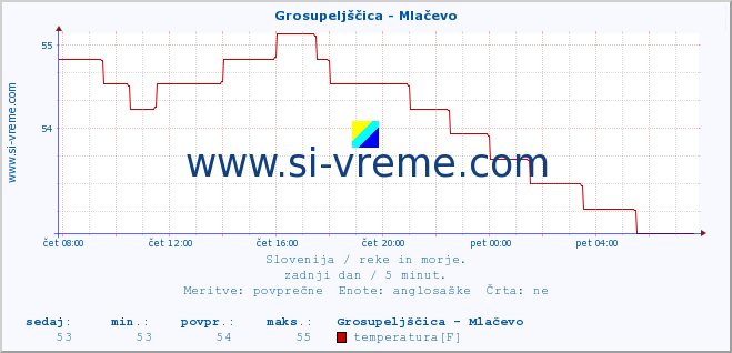 POVPREČJE :: Grosupeljščica - Mlačevo :: temperatura | pretok | višina :: zadnji dan / 5 minut.