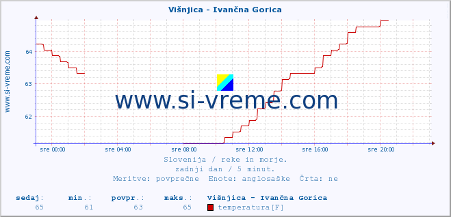 POVPREČJE :: Višnjica - Ivančna Gorica :: temperatura | pretok | višina :: zadnji dan / 5 minut.