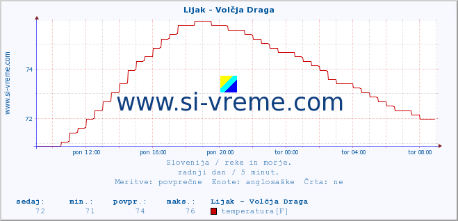 POVPREČJE :: Lijak - Volčja Draga :: temperatura | pretok | višina :: zadnji dan / 5 minut.