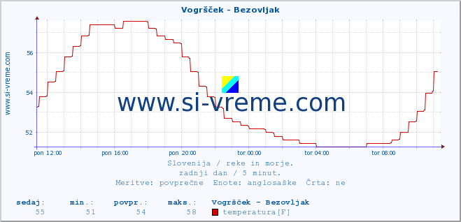 POVPREČJE :: Vogršček - Bezovljak :: temperatura | pretok | višina :: zadnji dan / 5 minut.