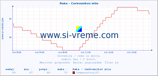 POVPREČJE :: Reka - Cerkvenikov mlin :: temperatura | pretok | višina :: zadnji dan / 5 minut.