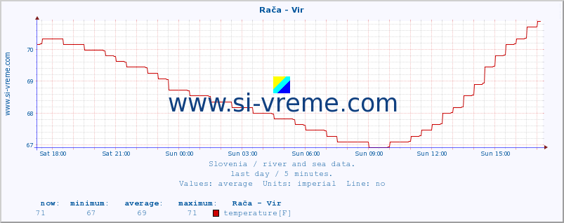  :: Rača - Vir :: temperature | flow | height :: last day / 5 minutes.