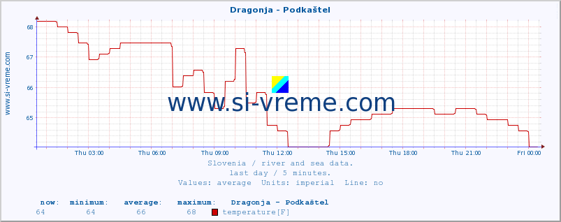  :: Dragonja - Podkaštel :: temperature | flow | height :: last day / 5 minutes.