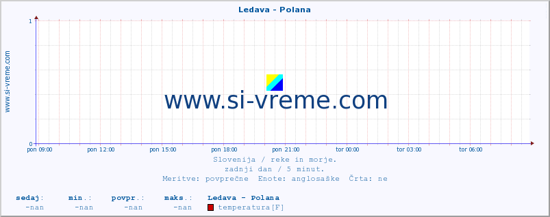 POVPREČJE :: Ledava - Polana :: temperatura | pretok | višina :: zadnji dan / 5 minut.