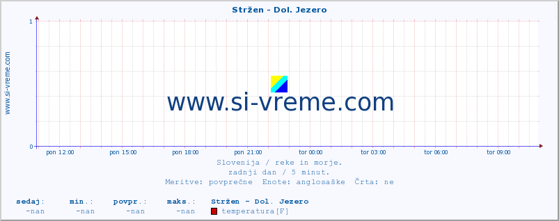 POVPREČJE :: Stržen - Dol. Jezero :: temperatura | pretok | višina :: zadnji dan / 5 minut.