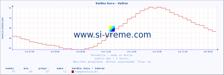 POVPREČJE :: Selška Sora - Vešter :: temperatura | pretok | višina :: zadnji dan / 5 minut.