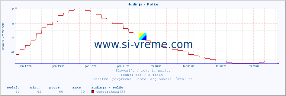 POVPREČJE :: Hudinja - Polže :: temperatura | pretok | višina :: zadnji dan / 5 minut.