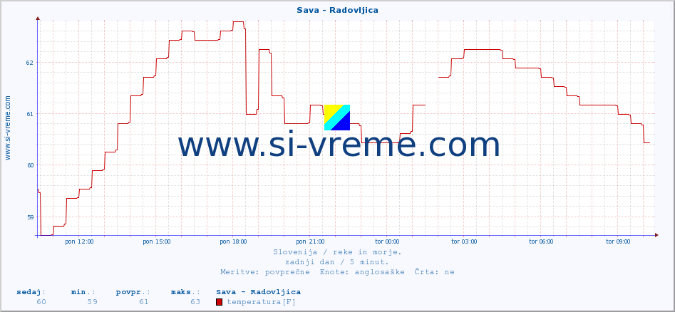 POVPREČJE :: Sava - Radovljica :: temperatura | pretok | višina :: zadnji dan / 5 minut.